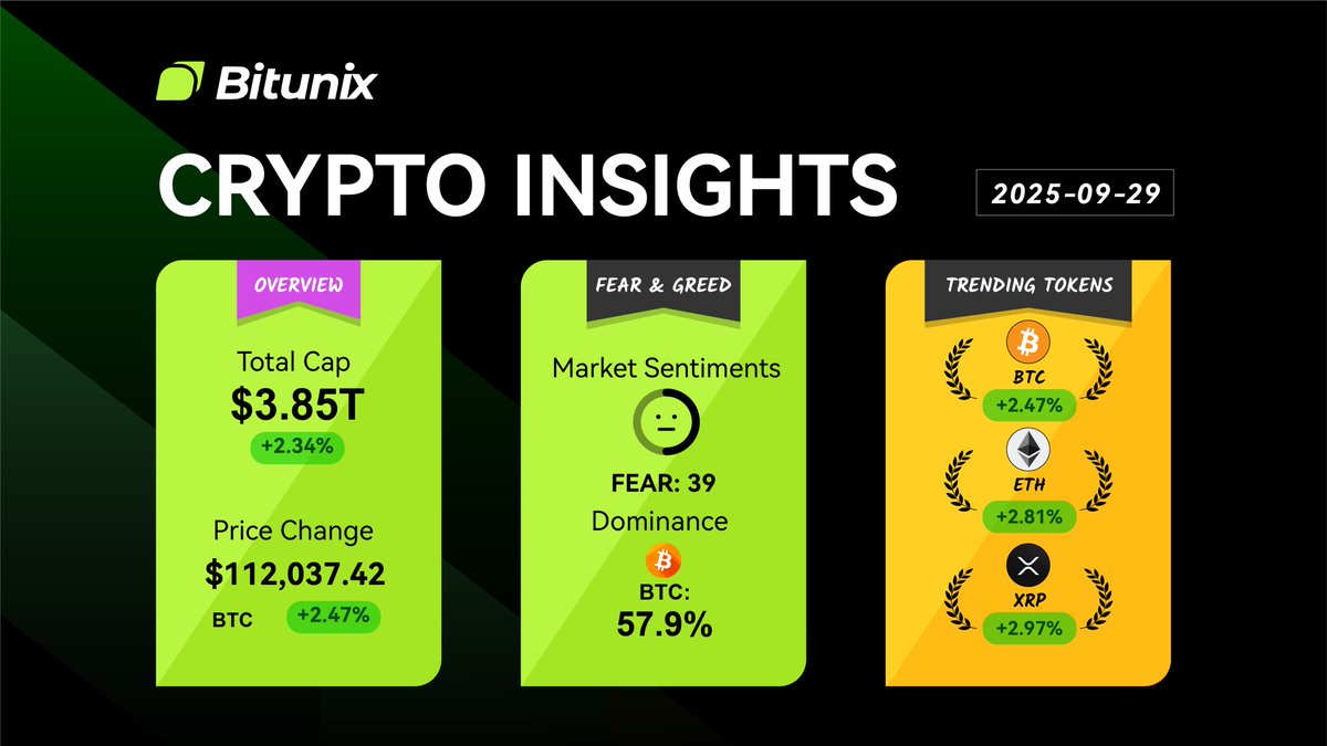 گزارش رشد قیمت بیت‌کوین و اتریوم در صرافی بیت یونیکس در سپتامبر ۲۰۲۵