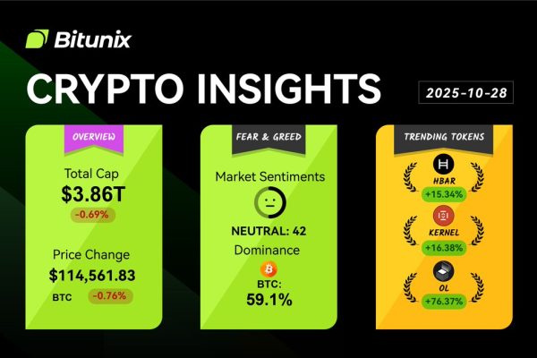 گزارش روز ۲۹ اکتبر ۲۰۲۵ از وضعیت بیتکوین و توکن‌های پررونق بیت یونیکس