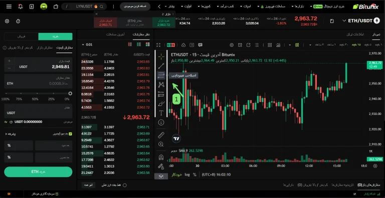 تحلیل تکنیکال در بیت یونیکس