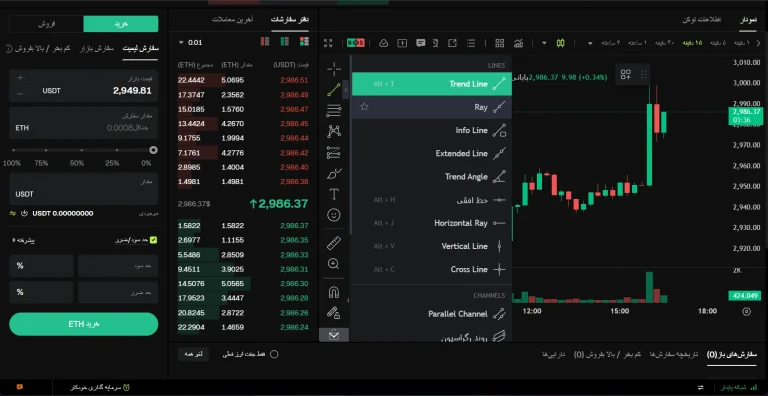 تحلیل تکنیکال در بیت یونیکس