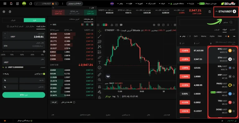 تحلیل تکنیکال در بیت یونیکس