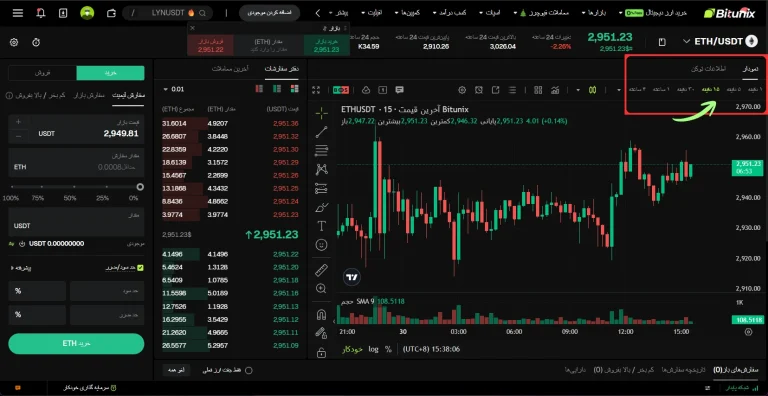 تحلیل تکنیکال در بیت یونیکس