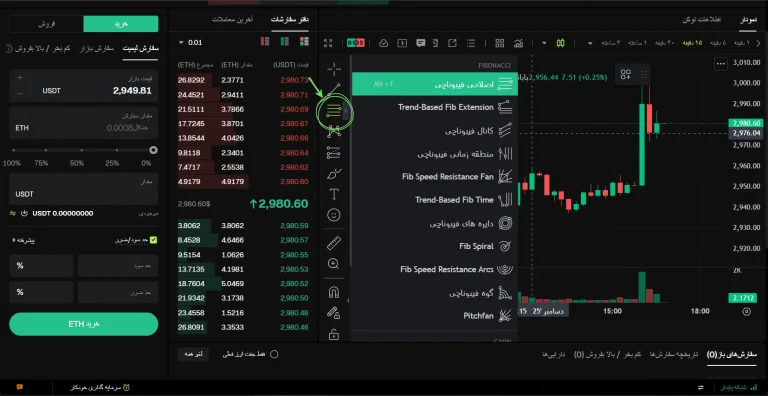 تحلیل تکنیکال در بیت یونیکس