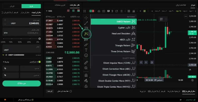 تحلیل تکنیکال در بیت یونیکس
