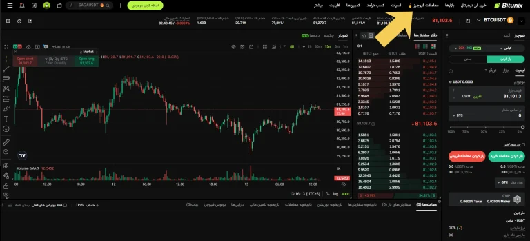 چارت فیوچرز بیت یونیکس