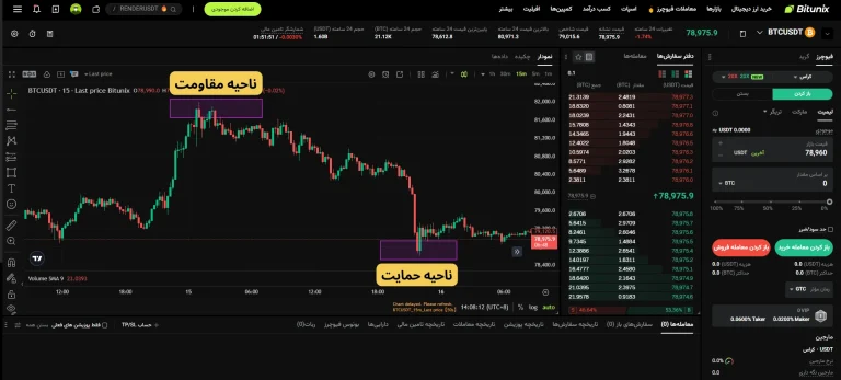 مشخص‌کردن نواحی حمایت و مقاومت روی نمودار