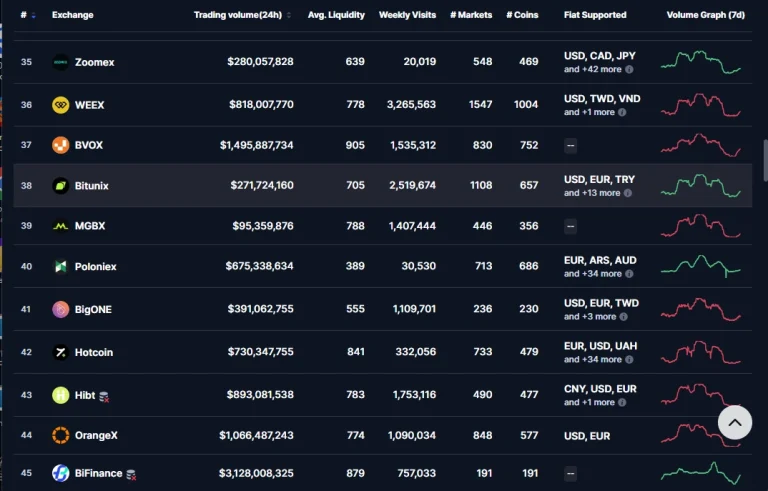 نمای رتبه اسپات صرافی Bitunix در CoinMarketCap