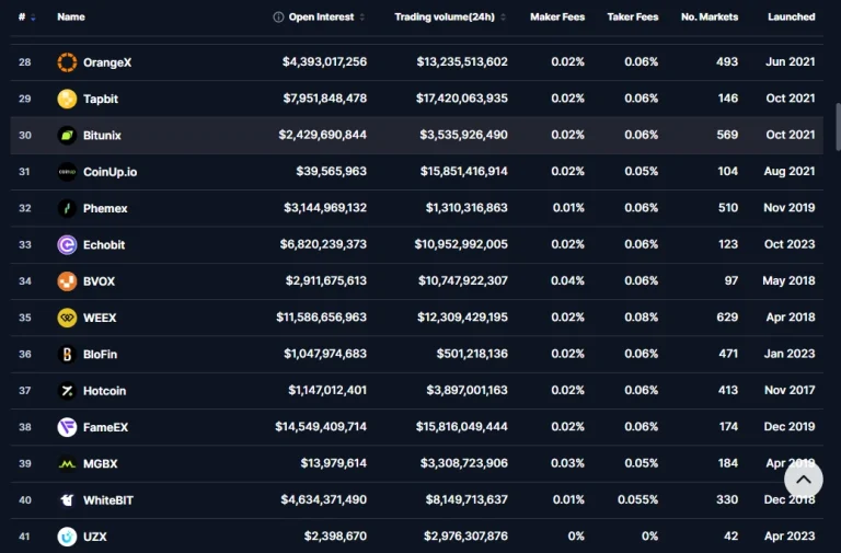رتبه فیوچرز صرافی Bitunix در CoinMarketCap