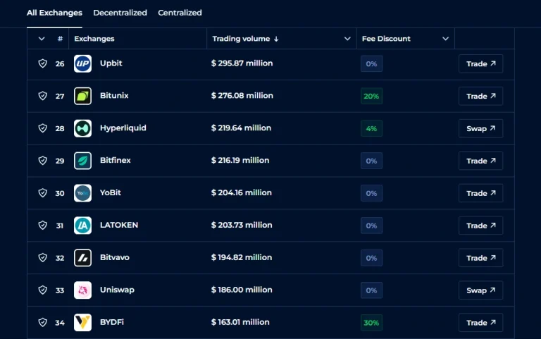 رتبه بیت‌یونیکس در CoinRanking