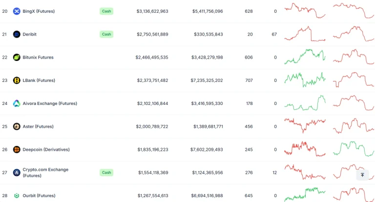 رتبه بیت‌یونیکس در بخش فیوچرز CoinGecko